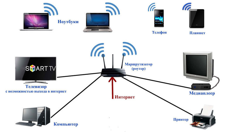 Wi-Fi и мрежов кабел